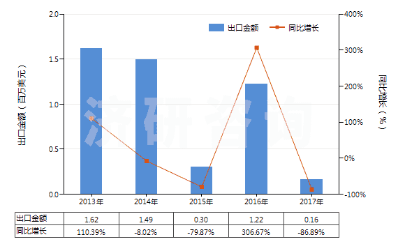 2013-2017年中國(guó)碘(HS28012000)出口總額及增速統(tǒng)計(jì)